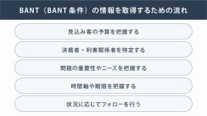 BANT(BANT条件)とは?BANTのフレームワークの要素や聞き方・質問例を解説