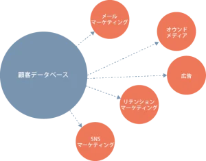 データベースマーケティングとは？データベースマーケティング実行のステップや企業の活用事例を紹介