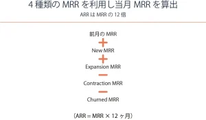 MRRとは?MRRの計算式やARRとの違い、何を意味する評価指標なのかを解説