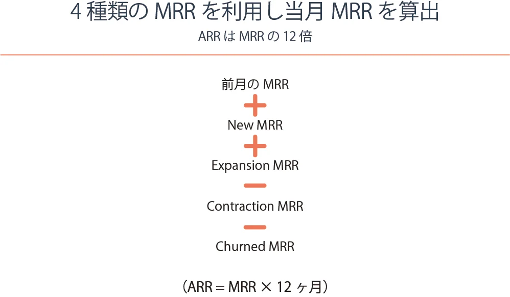 MRRとは？MRRの計算式やARRとの違い、何を意味する評価指標なのかを解説