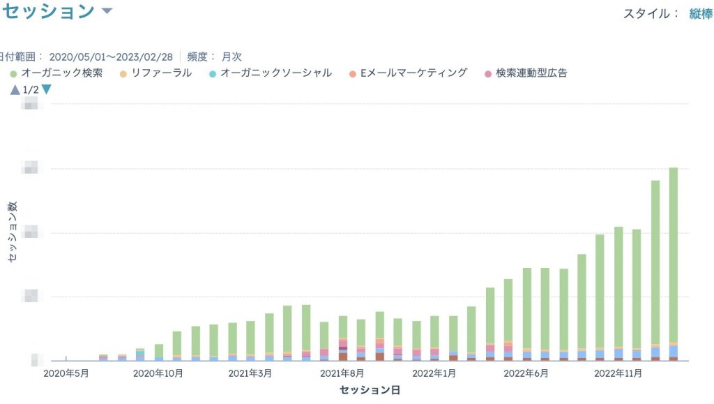 ピーシーフェーズ株式会社 支援事例フェーズ４:数字が立ち直り激増期間へ