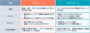 HTMLメールとテキストメールの違いとは?それぞれのメリット・デメリットや活用シーンを解説