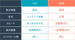 SEMとは？SEMとSEO、リスティング広告との違いと関係性、実行のステップについてもわかりやすく解説