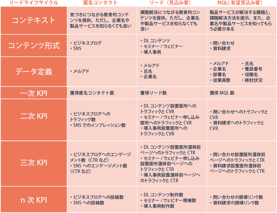 株式会社OKAN 支援事例フェーズ3：再現性を持ったTOFU最大化を確認し、一旦休止。運用効率の最大化に注力