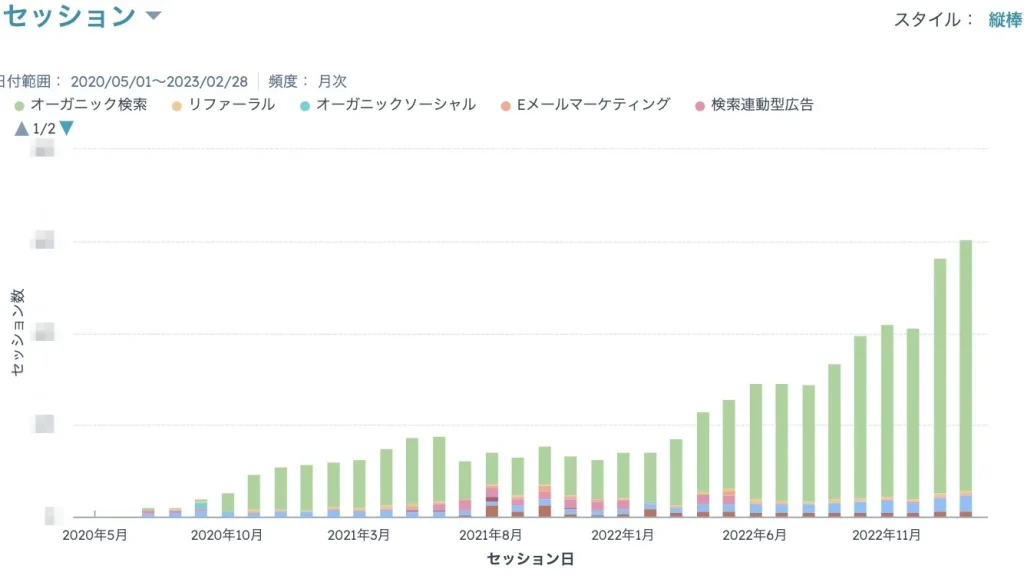 ピーシーフェーズ株式会社 支援事例フェーズ４:数字が立ち直り激増期間へ