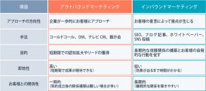 アウトバウンドマーケティングとは?インバウンドマーケティングとの違いと具体的な施策例を紹介