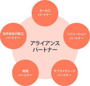 ビジネスアライアンスの意味とは？ビジネスアライアンスの種類とメリット・デメリットを紹介