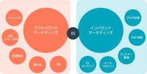 インバウンドマーケティングとは?アウトバウンドマーケティングとの違いや成功企業事例を解説