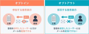 オプトアウトとは?オプトアウトの活用シーンや個人情報保護法との関係性についてもわかりやすく解説