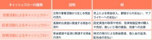 営業活動によるキャッシュフローとは?営業利益との違いや、項目や計算方法について解説