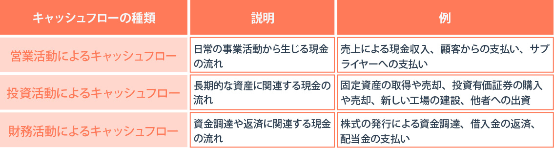 営業活動によるキャッシュフローとは？営業利益との違いや、項目や計算方法について解説