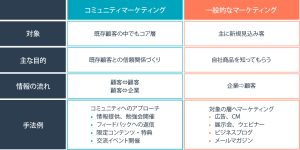 コミュニティマーケティングとは？コミュニティマーケティングの重要性と成功事例企業を紹介
