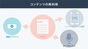 コンテンツマーケティングでブログ記事作成はもう意味がない?ブログ記事の立ち位置と作成手順、記事コンテンツの価値について解説