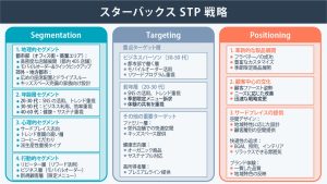 STP分析でのスターバックス(Starbucks)の事例をわかりやすく解説