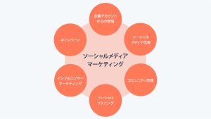 ソーシャルメディアマーケティングとは?メリット・デメリットと戦略の立て方、企業の成功事例も紹介