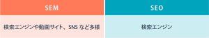 SEMとSEOの違いをわかりやすく解説！SEOだけに捉われないSEMの有効な施策とは