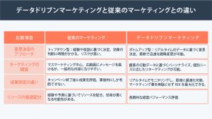 データドリブンマーケティングとは?データに基づいた意思決定を行うためのステップと活用事例を解説