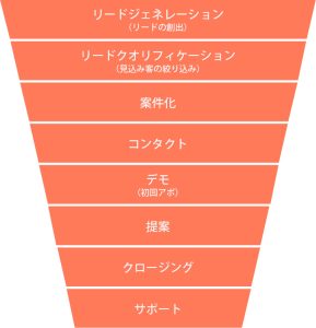 パイプラインとは?ビジネスでのパイプラインの作り方やマーケティング活動に繋げる方法をわかりやすく解説