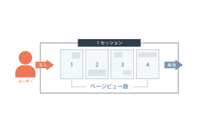 PV（ページビュー）数とセッション数の違いとは？間違いやすい定義と関連するユーザー数との違いについてもをわかりやすく解説