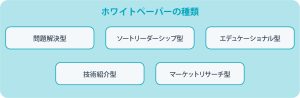 ホワイトペーパーの作り方をステップで解説！ホワイトペーパーの事例や制作上のポイントも紹介