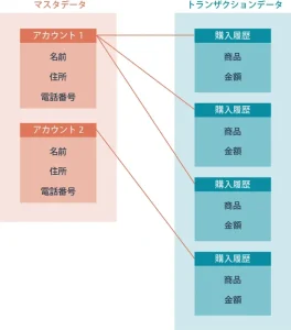 マスターデータとは?マスターデータの例の紹介やマスターデータ管理(MDM)の概要についても解説