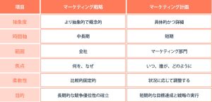 マーケティング戦略とは?マーケティング戦略の立て方や代表的なフレームワークの種類、事例についても解説