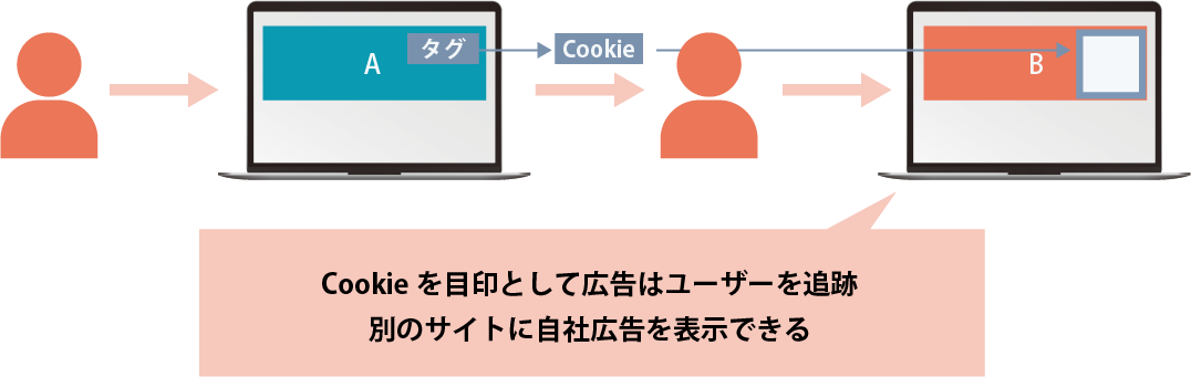 リターゲティング広告とは？仕組みや種類、具体的な媒体例も交えながら実行のステップも解説 2025/06/28 BtoBマーケティング リターゲティング広告