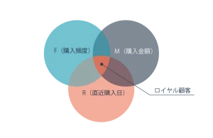 RFM分析とは?優良顧客を見つけ出すRMF分析の目的ややり方、例をわかりやすく解説