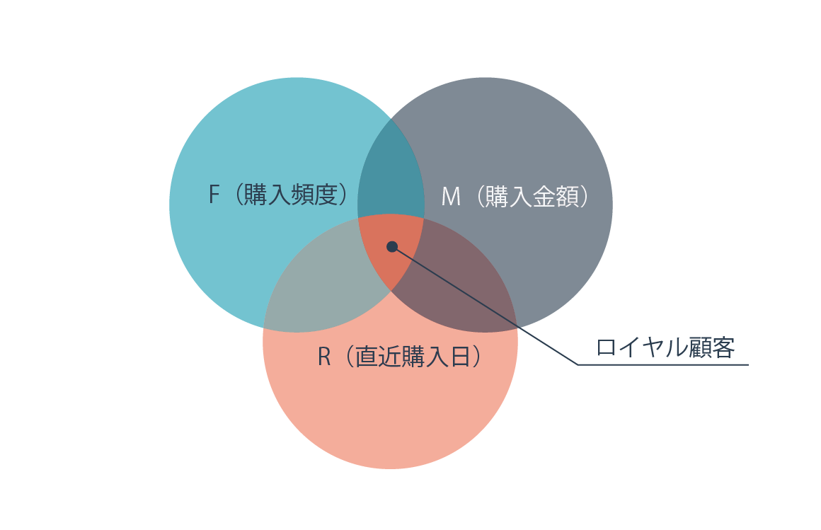 RFM分析とは？優良顧客を見つけ出すRMF分析の目的ややり方、例をわかりやすく解説