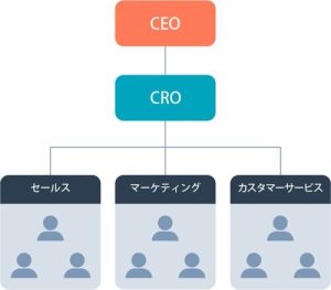 レベニューオペレーション(RevOps)とは?SaaS企業が収益を最大化させるために知っておくべきこと