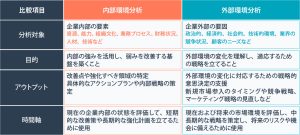 内部環境分析と外部環境分析の違いとは?PESTなどのフレームワークと企業例を紹介