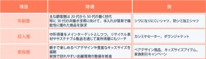 STP分析でのユニクロ(UNIQLO)の事例をわかりやすく解説