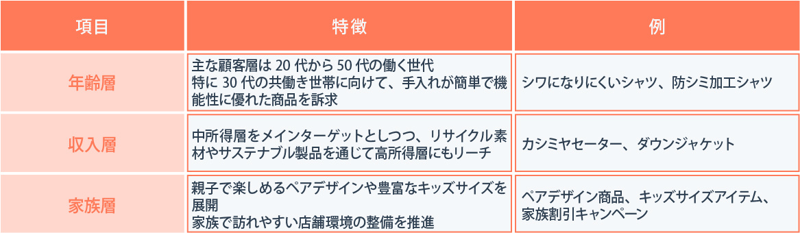STP分析でのユニクロ（UNIQLO）の事例をわかりやすく解説
