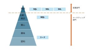 SLA(サービス レベル アグリーメント)とは?マーケティングと営業を連携させることで効果的なSLAを作るポイントを紹介
