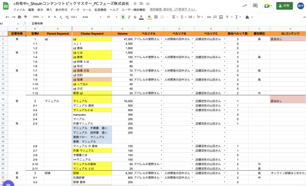 ピーシーフェーズ株式会社 支援事例フェーズ2：オウンドメディア再立ち上げ期間